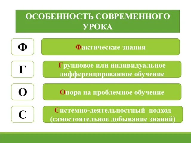 ОСОБЕННОСТЬ СОВРЕМЕННОГО УРОКА Ф Г О С Фактические знания Групповое или индивидуальное