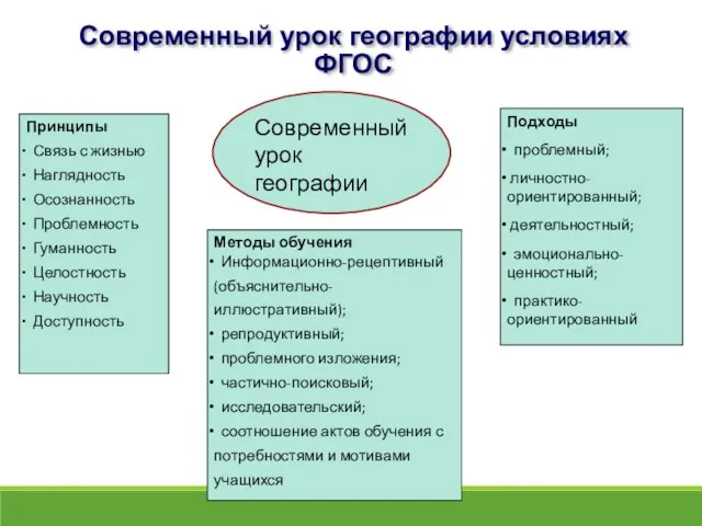 Современный урок географии условиях ФГОС Современный урок географии Принципы Связь с жизнью