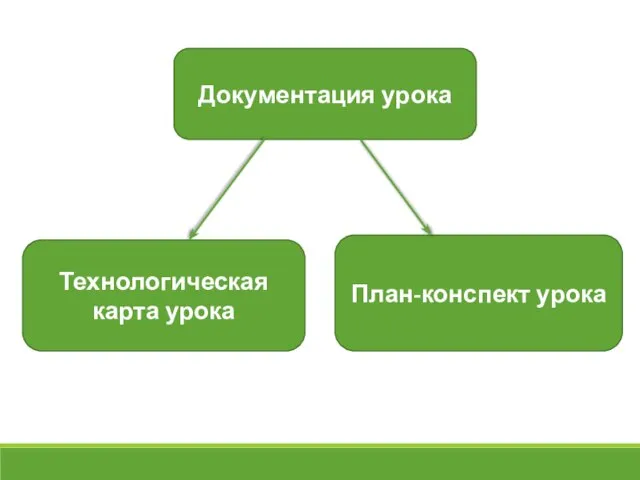 Документация урока Технологическая карта урока План-конспект урока