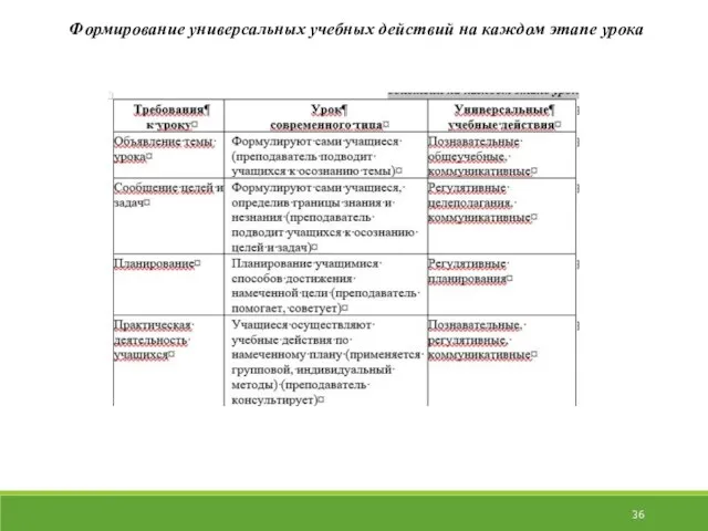 Формирование универсальных учебных действий на каждом этапе урока