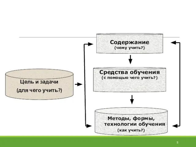 Цель и задачи (для чего учить?) Содержание (чему учить?) Средства обучения (с