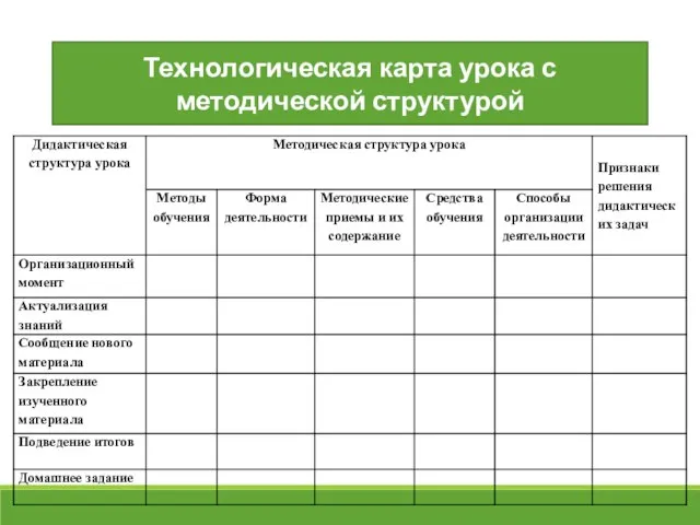 Технологическая карта урока с методической структурой