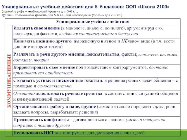 Универсальные учебные действия для 5–6 классов: ООП «Школа 2100» (прямой шрифт –