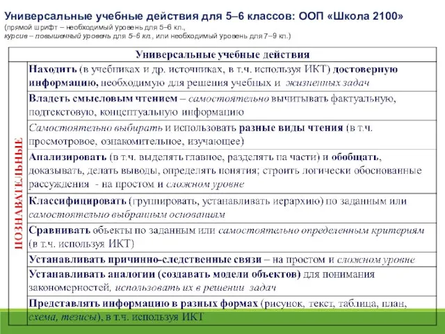 Универсальные учебные действия для 5–6 классов: ООП «Школа 2100» (прямой шрифт –