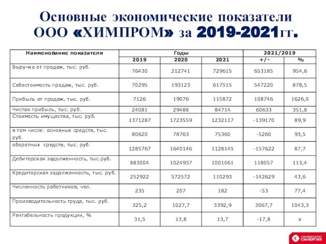 Основные экономические показатели ООО «ХИМПРОМ» за 2019-2021гг.