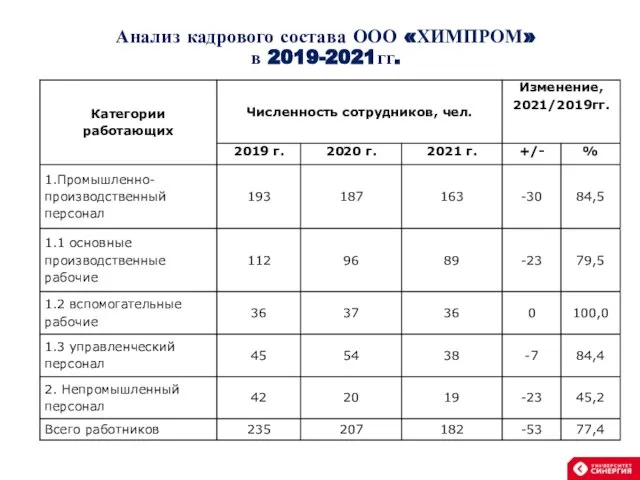 Анализ кадрового состава ООО «ХИМПРОМ» в 2019-2021гг.