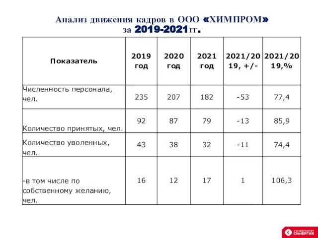 Анализ движения кадров в ООО «ХИМПРОМ» за 2019-2021гг.