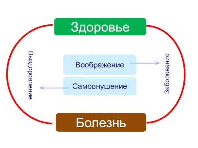 Здоровье Болезнь Самовнушение Выздоровление Заболевание Воображение