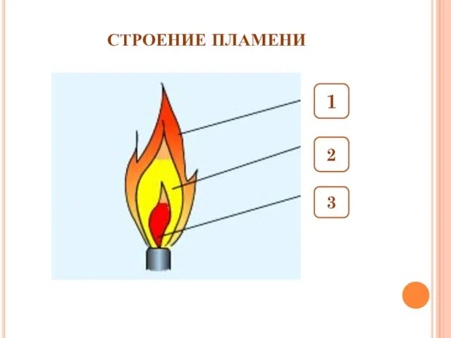 СТРОЕНИЕ ПЛАМЕНИ 1 2 3