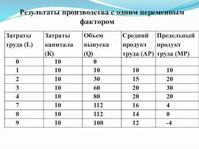 Результаты производства с одним переменным фактором