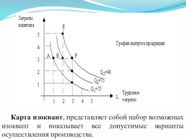 Карта изоквант, представляет собой набор возможных изоквант и показывает все допустимые варианты осуществления производства.