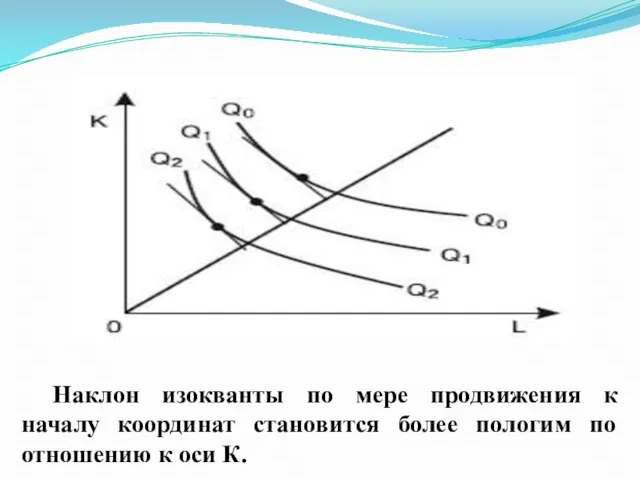 Наклон изокванты по мере продвижения к началу координат становится более пологим по отношению к оси К.