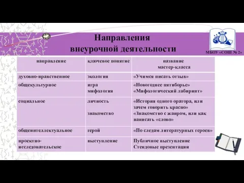 Направления внеурочной деятельности МБОУ «СОШ № 2»