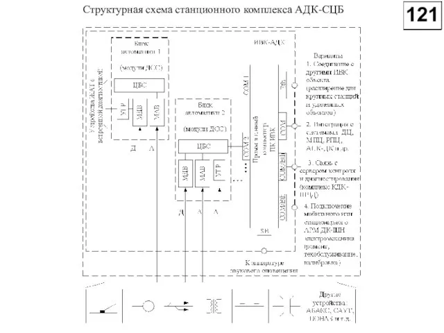 Структурная схема станционного комплекса АДК-СЦБ