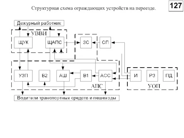 Структурная схема ограждающих устройств на переезде.