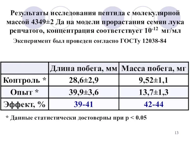 Результаты исследования пептида с молекулярной массой 4349±2 Да на модели прорастания семян