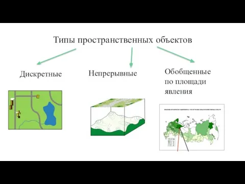 Типы пространственных объектов Дискретные Непрерывные Обобщенные по площади явления