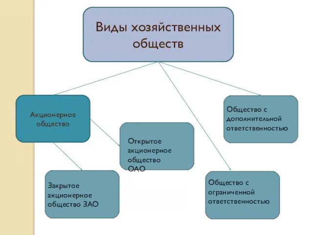 Виды хозяйственных обществ Акционерное общество Общество с ограниченной ответственностью Общество с дополнительной