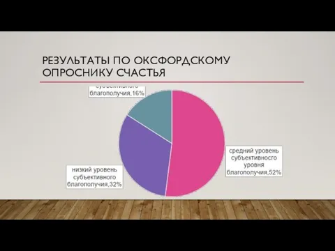 РЕЗУЛЬТАТЫ ПО ОКСФОРДСКОМУ ОПРОСНИКУ СЧАСТЬЯ