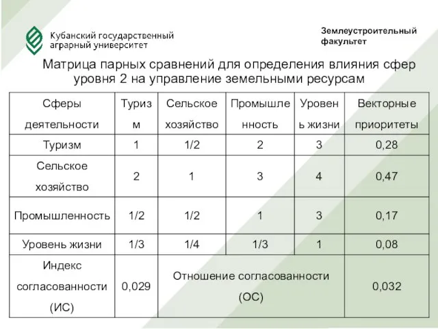 Землеустроительныйфакультет Матрица парных сравнений для определения влияния сфер уровня 2 на управление земельными ресурсам