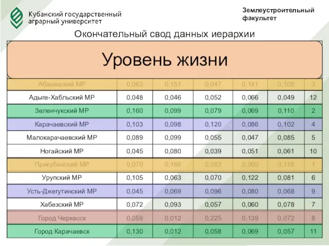 Землеустроительныйфакультет Окончательный свод данных иерархии Туризм Сельское хозяйство Промышленность Уровень жизни