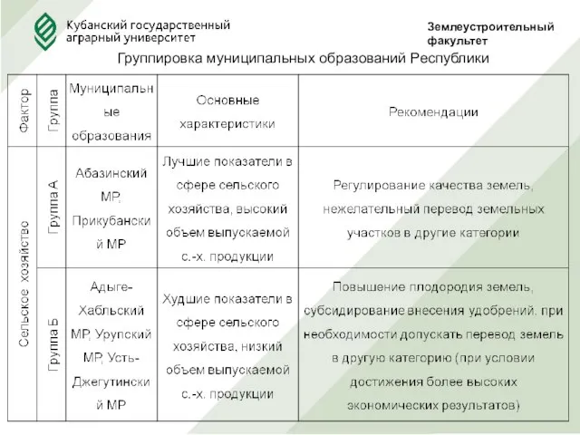 Землеустроительныйфакультет Группировка муниципальных образований Республики