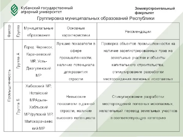 Землеустроительныйфакультет Группировка муниципальных образований Республики