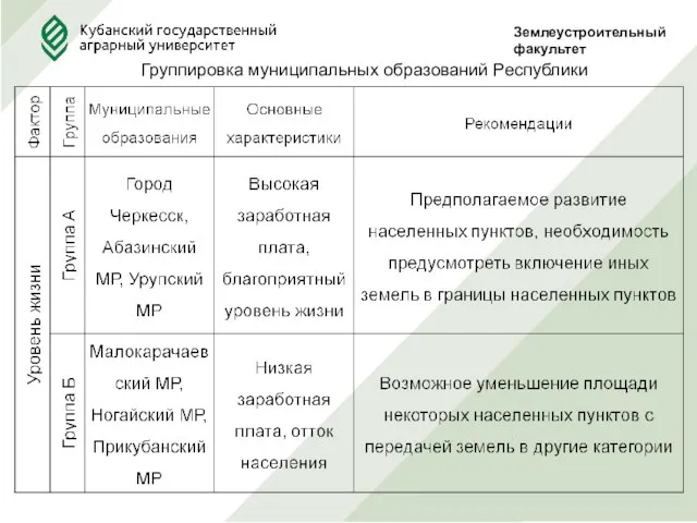 Землеустроительныйфакультет Группировка муниципальных образований Республики