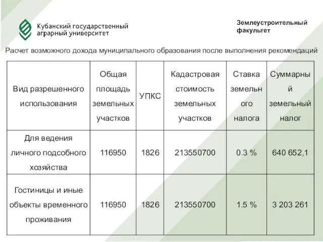 Землеустроительныйфакультет Расчет возможного дохода муниципального образования после выполнения рекомендаций