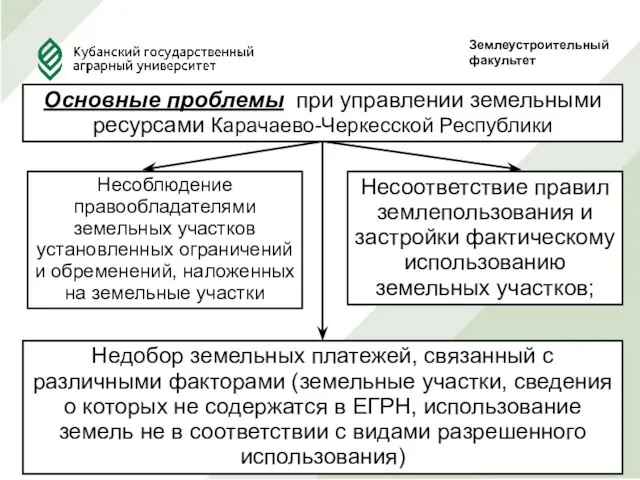 Землеустроительныйфакультет Недобор земельных платежей, связанный с различными факторами (земельные участки, сведения о