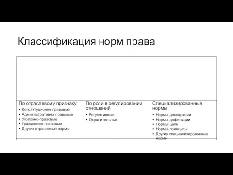 Классификация норм права