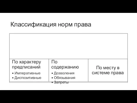 Классификация норм права