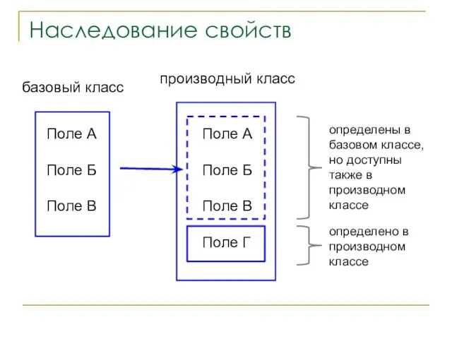 Наследование свойств Поле А Поле Б Поле В Поле А Поле Б