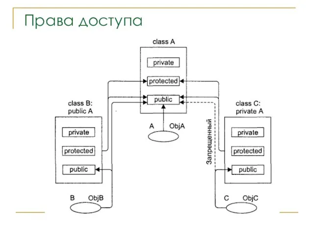 Права доступа