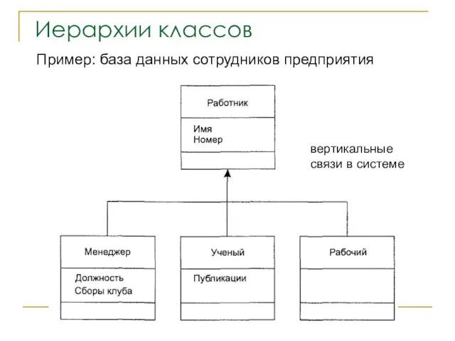 Иерархии классов вертикальные связи в системе Пример: база данных сотрудников предприятия