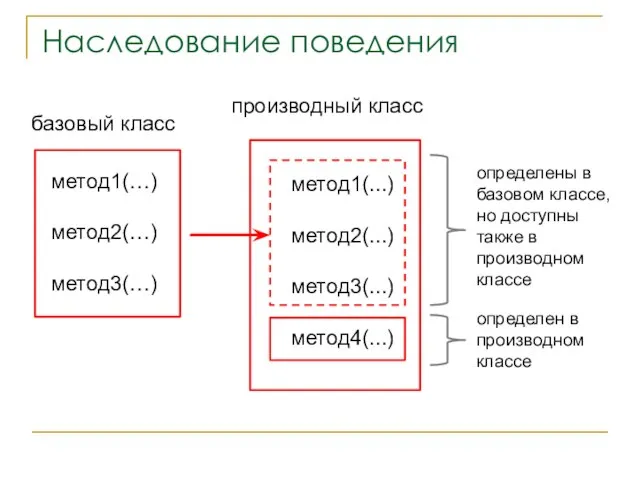 Наследование поведения метод1(…) метод2(…) метод3(…) метод1(...) метод2(...) метод3(...) метод4(...) базовый класс производный