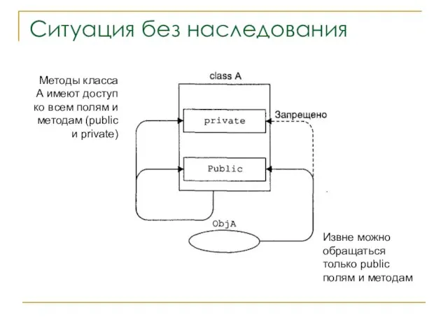 Ситуация без наследования Извне можно обращаться только public полям и методам Методы