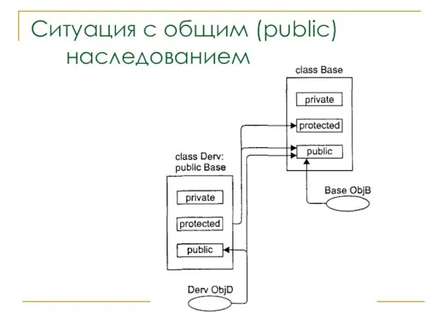 Ситуация с общим (public) наследованием