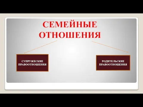 СЕМЕЙНЫЕ ОТНОШЕНИЯ СУПРУЖЕСКИЕ ПРАВООТНОШЕНИЯ РОДИТЕЛЬСКИЕ ПРАВООТНОШЕНИЯ