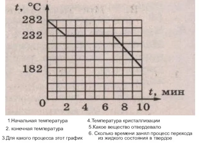 1.Начальная температура 2. конечная температура 3.Для какого процесса этот график 4.Температура кристаллизации
