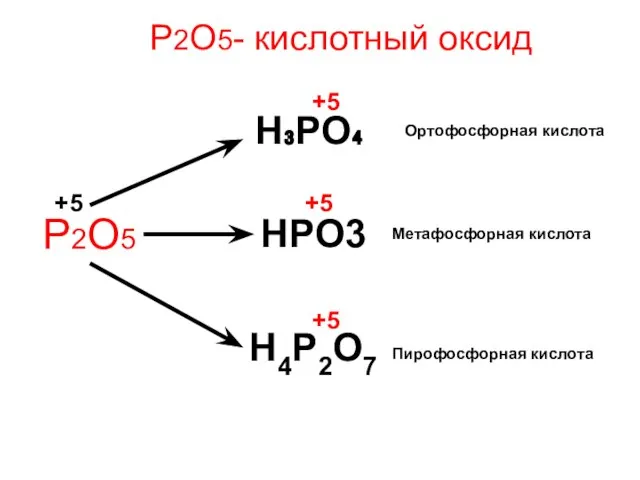 Р2О5- кислотный оксид Р2О5 H₃PO₄ HPO3 H4P2O7 Пирофосфорная кислота Метафосфорная кислота Ортофосфорная