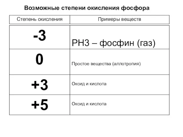 Возможные степени окисления фосфора