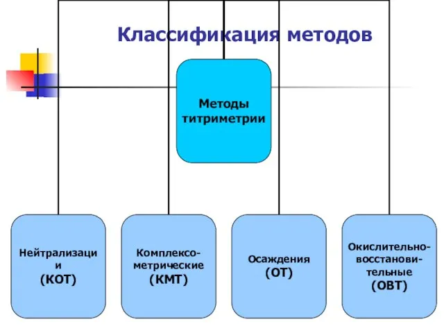 Классификация методов