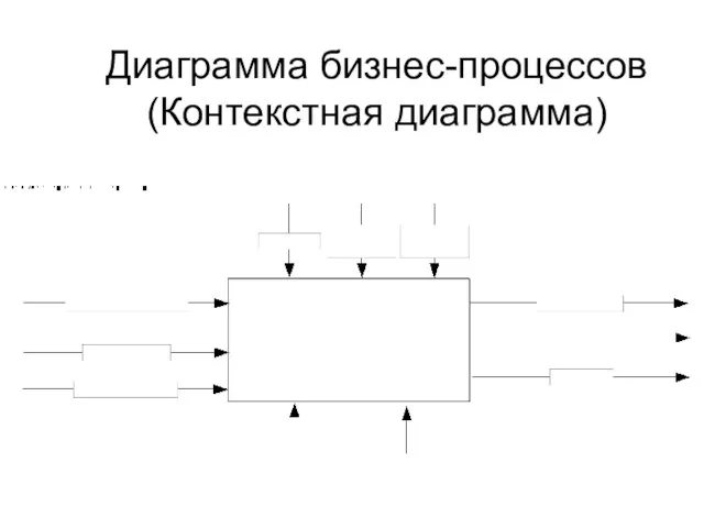 Диаграмма бизнес-процессов (Контекстная диаграмма)