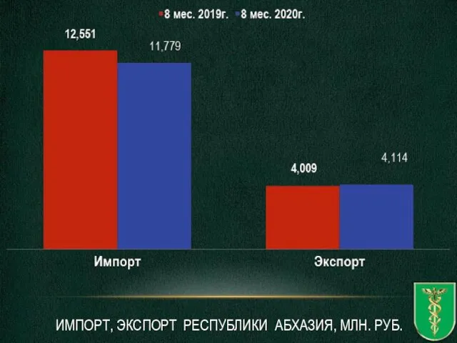 ИМПОРТ, ЭКСПОРТ РЕСПУБЛИКИ АБХАЗИЯ, МЛН. РУБ.