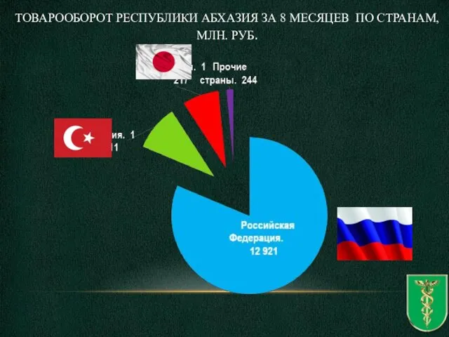 ТОВАРООБОРОТ РЕСПУБЛИКИ АБХАЗИЯ ЗА 8 МЕСЯЦЕВ ПО СТРАНАМ, МЛН. РУБ.