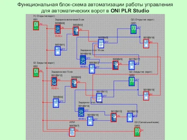 Функциональная блок-схема автоматизации работы управления для автоматических ворот в ONI PLR Studio