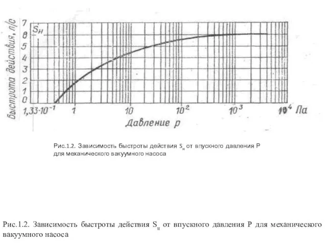 Рис.1.2. Зависимость быстроты действия Sн от впускного давления Р для механического вакуумного насоса