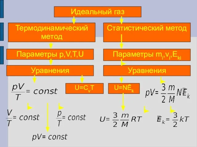 Идеальный газ Термодинамический метод Статистический метод Параметры p,V,T,U Параметры mi,vi,Eki Уравнения Уравнения U=CvT U=NĒk