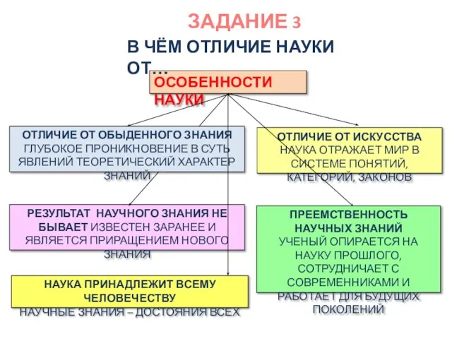 ЗАДАНИЕ 3 ОСОБЕННОСТИ НАУКИ В ЧЁМ ОТЛИЧИЕ НАУКИ ОТ…